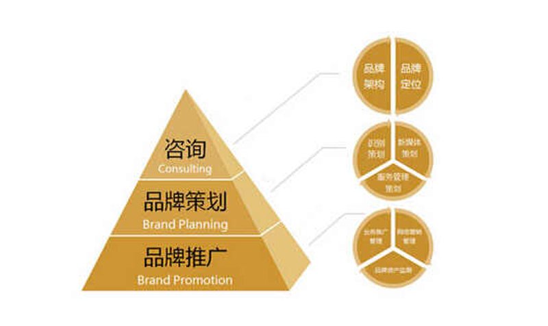 品牌策划推广:打造企业腾飞翅膀